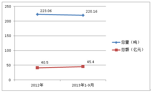 2012年全年、2013年1-9月份電纜進(jìn)口量 2012年全年、2013年1-9月份電纜進(jìn)口量